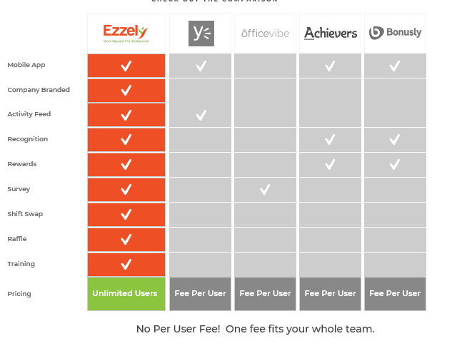 How Ezzely Stacks Up to Other Employee Engagement Apps 